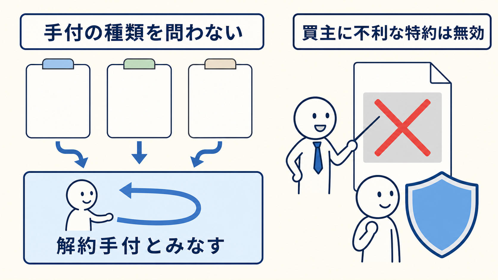 手付は名目や種類を問わず解約手付とみなされ、買主に不利な解除制限特約は無効になる。