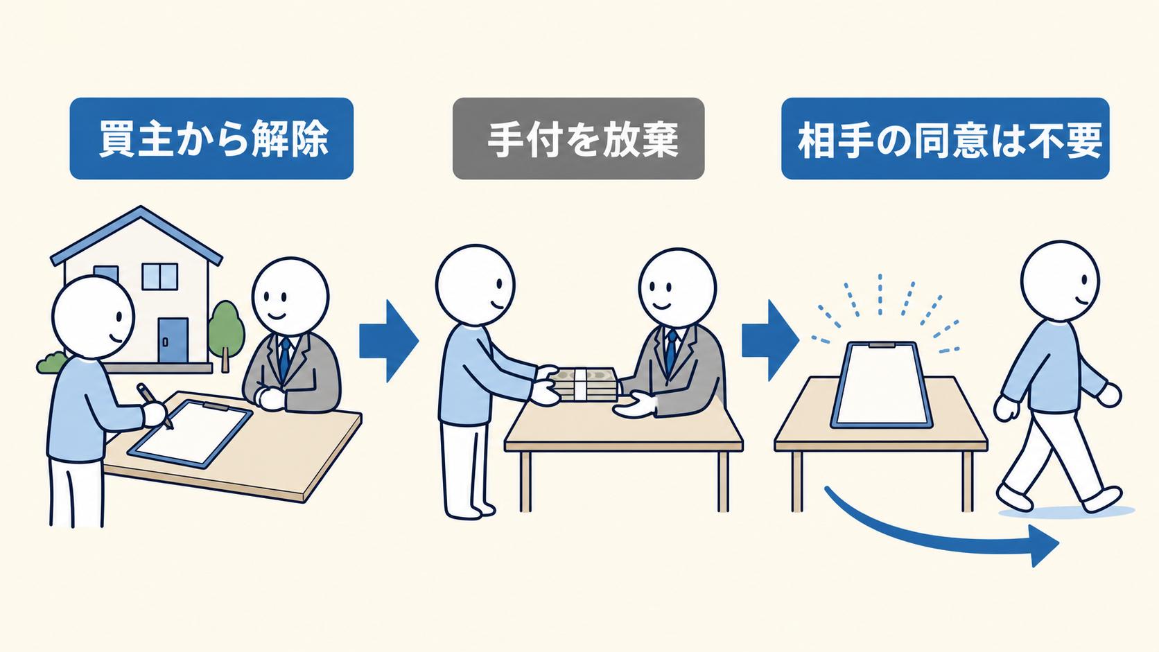 買主は交付した手付を放棄して、相手方の同意なしに手付解除できる。