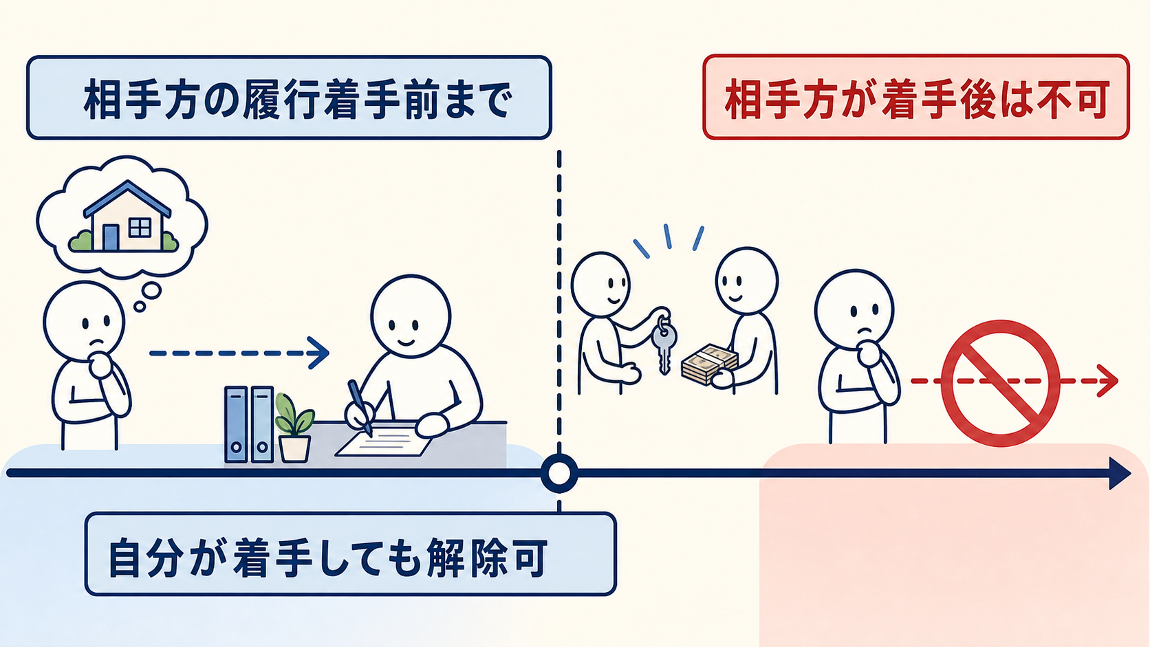 手付解除は相手方が履行に着手する前まで可能で、自分だけが着手した段階なら解除できる。