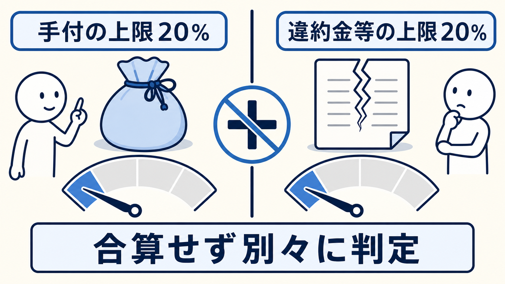 手付の20%上限と損害賠償額の予定・違約金の20%上限は、合算せず別々に判定する。