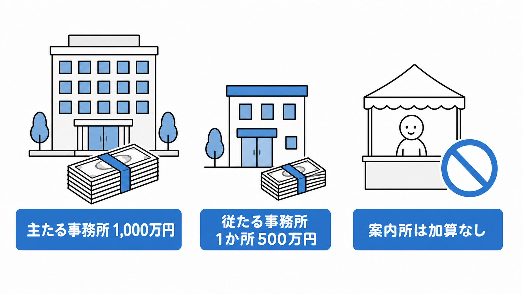 営業保証金は主たる事務所1,000万円、従たる事務所1か所500万円で、案内所は加算しない。
