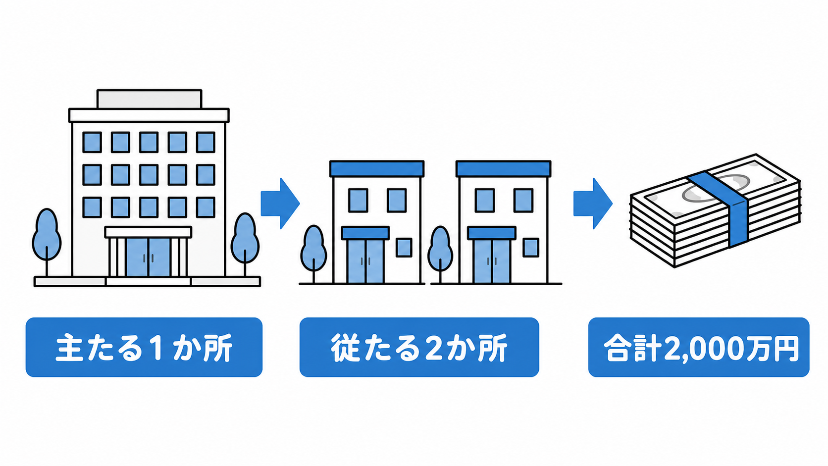 主たる事務所1か所と従たる事務所2か所なら、営業保証金は合計2,000万円になる。