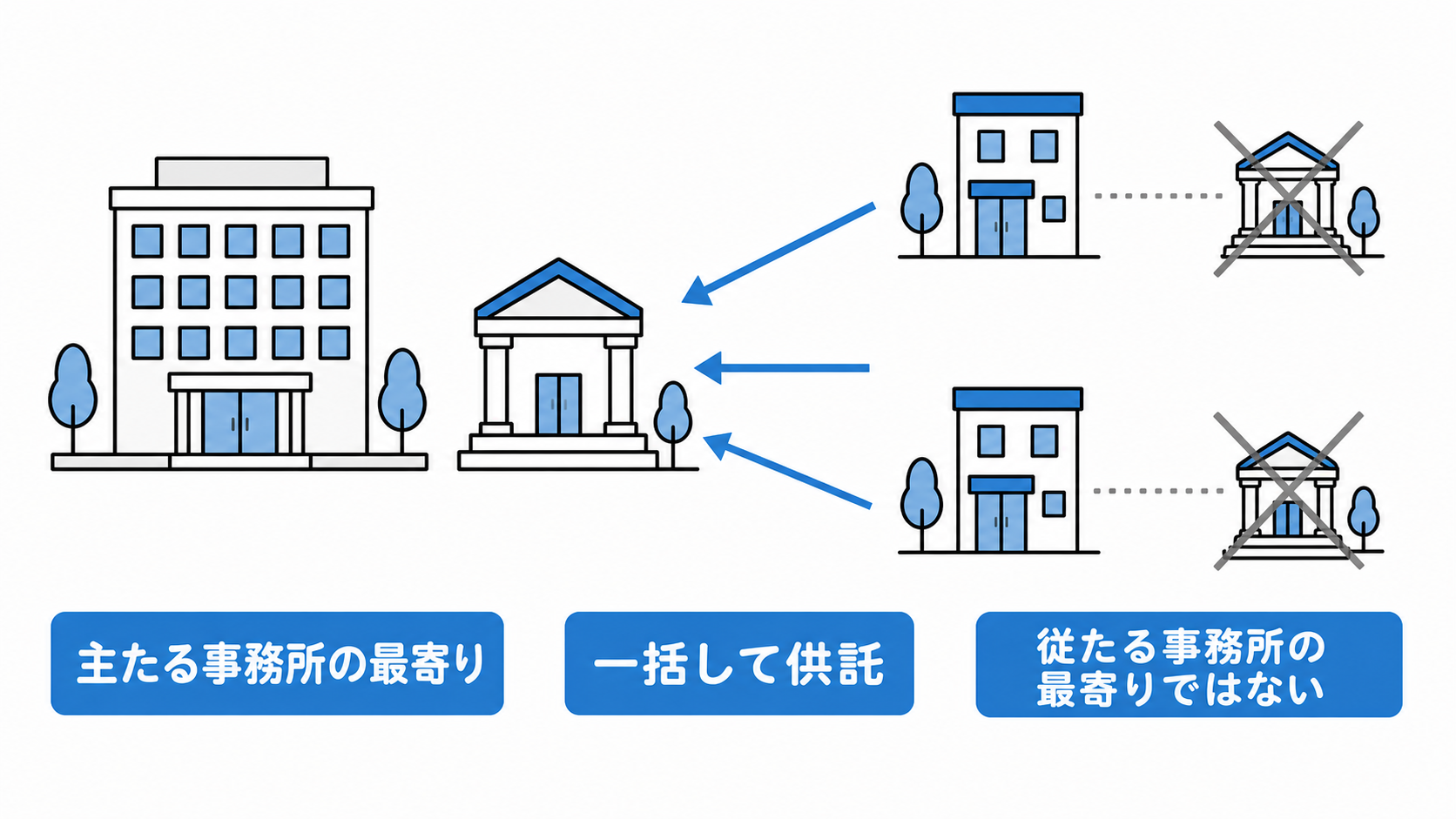 全事務所分の営業保証金を、従たる事務所ではなく主たる事務所の最寄りの供託所へ一括供託する。