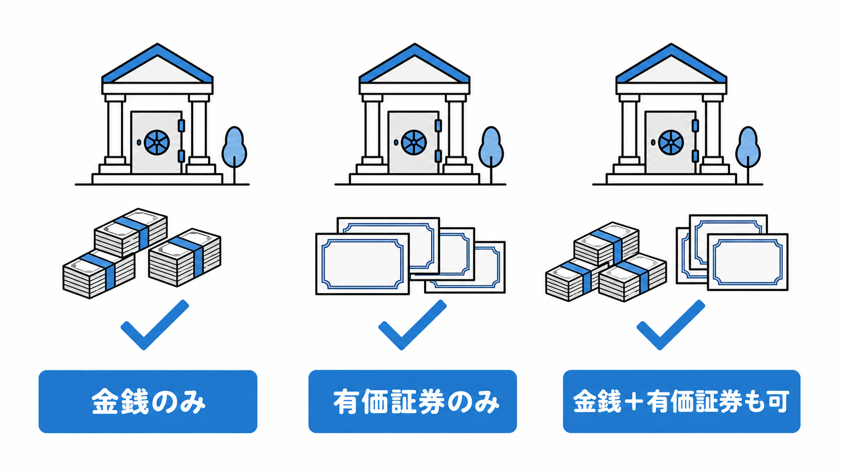 営業保証金は金銭のみ、有価証券のみ、または金銭と有価証券の併用で供託できる。