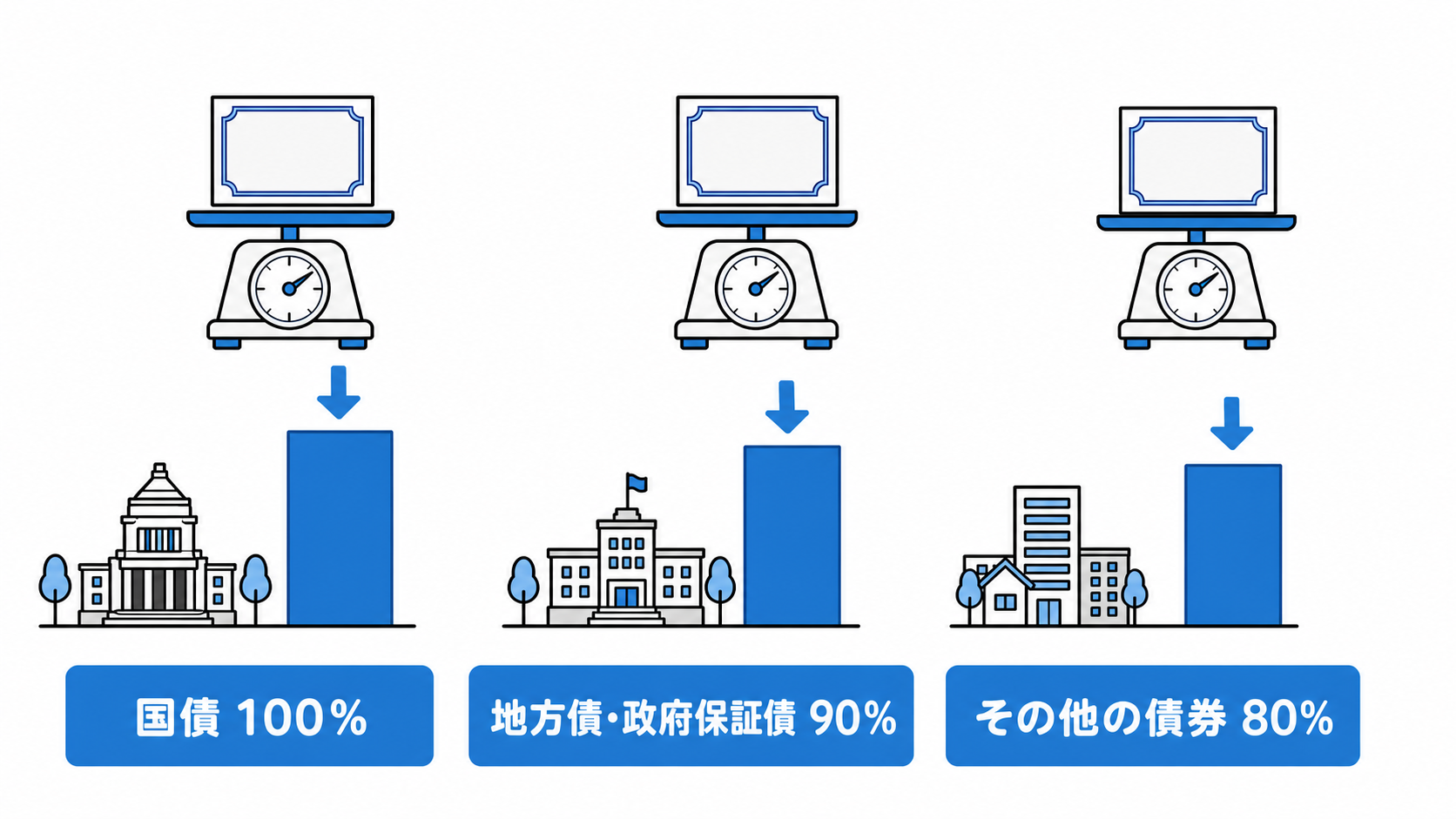 有価証券の評価割合は、国債100％、地方債・政府保証債90％、その他の債券80％である。