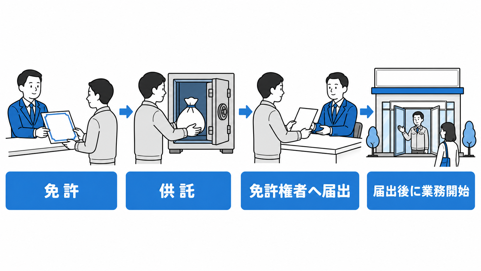 免許、営業保証金の供託、免許権者への届出、業務開始の順に進む。