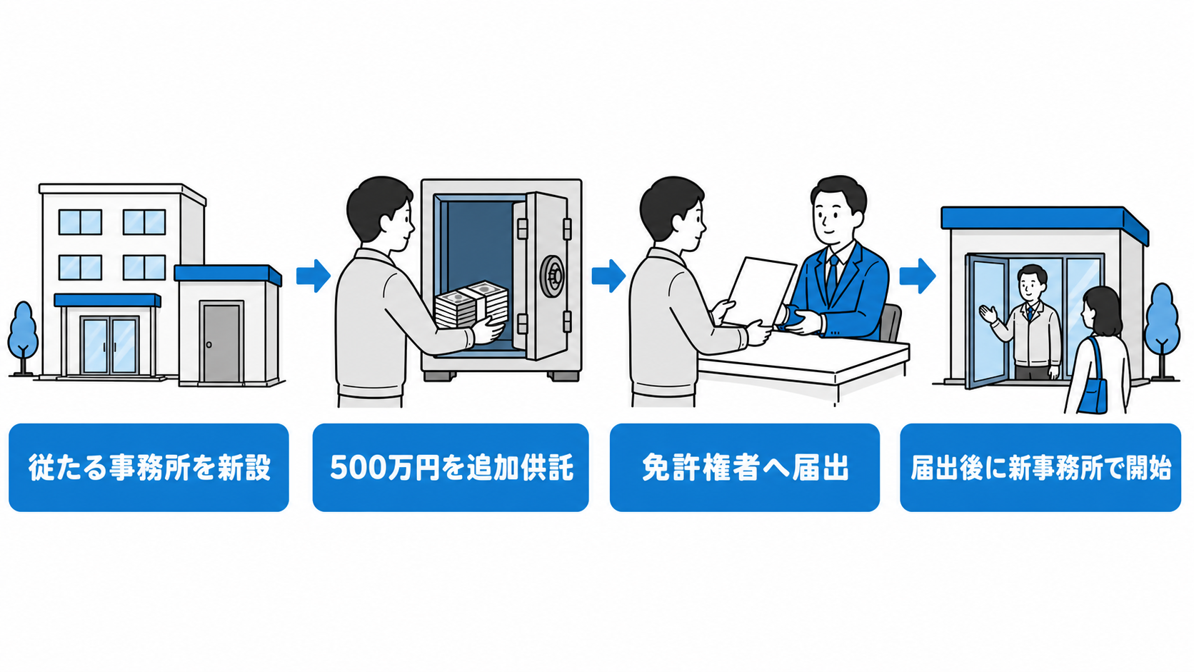 従たる事務所を新設したら500万円を追加供託し、免許権者へ届け出た後に新事務所で業務を開始する。