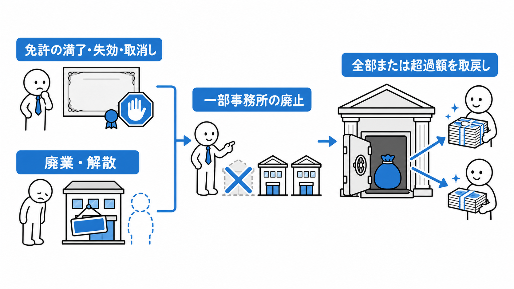 免許の満了・失効・取消しや廃業・解散では全部、一部事務所の廃止では超過額を取り戻せる。
