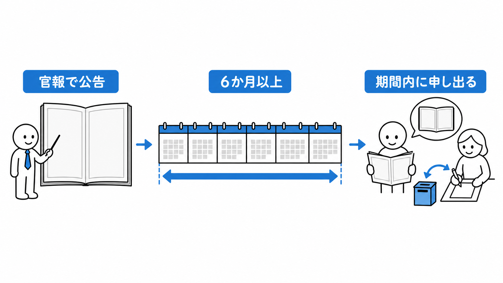 原則として官報で公告し、6か月以上の期間内に還付請求権者へ申し出るよう求める。