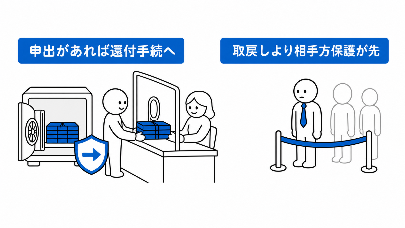 公告期間内に申出があれば相手方の還付手続を優先し、業者の取戻しを待たせる。
