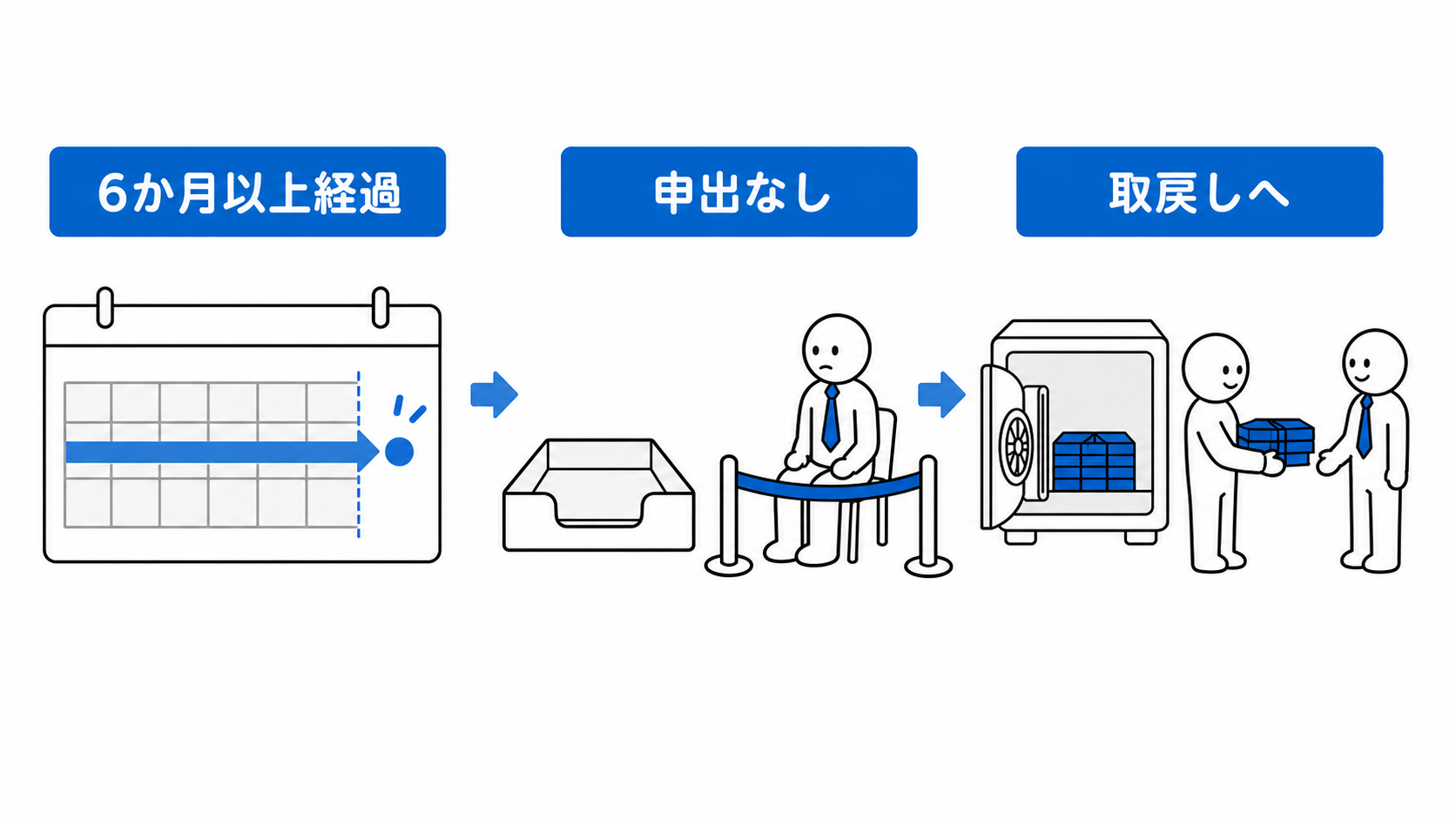 公告から6か月以上が経過し、期間内に申出がなければ営業保証金の取戻しへ進む。