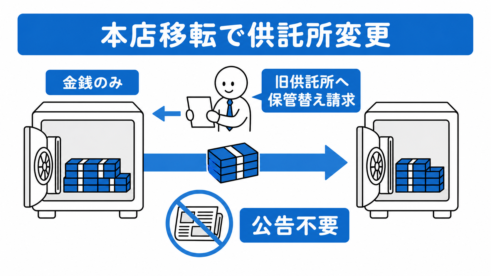 本店移転で供託所が変わり、営業保証金が金銭のみなら、旧供託所へ保管替えを請求し、公告なしで新供託所へ移す。