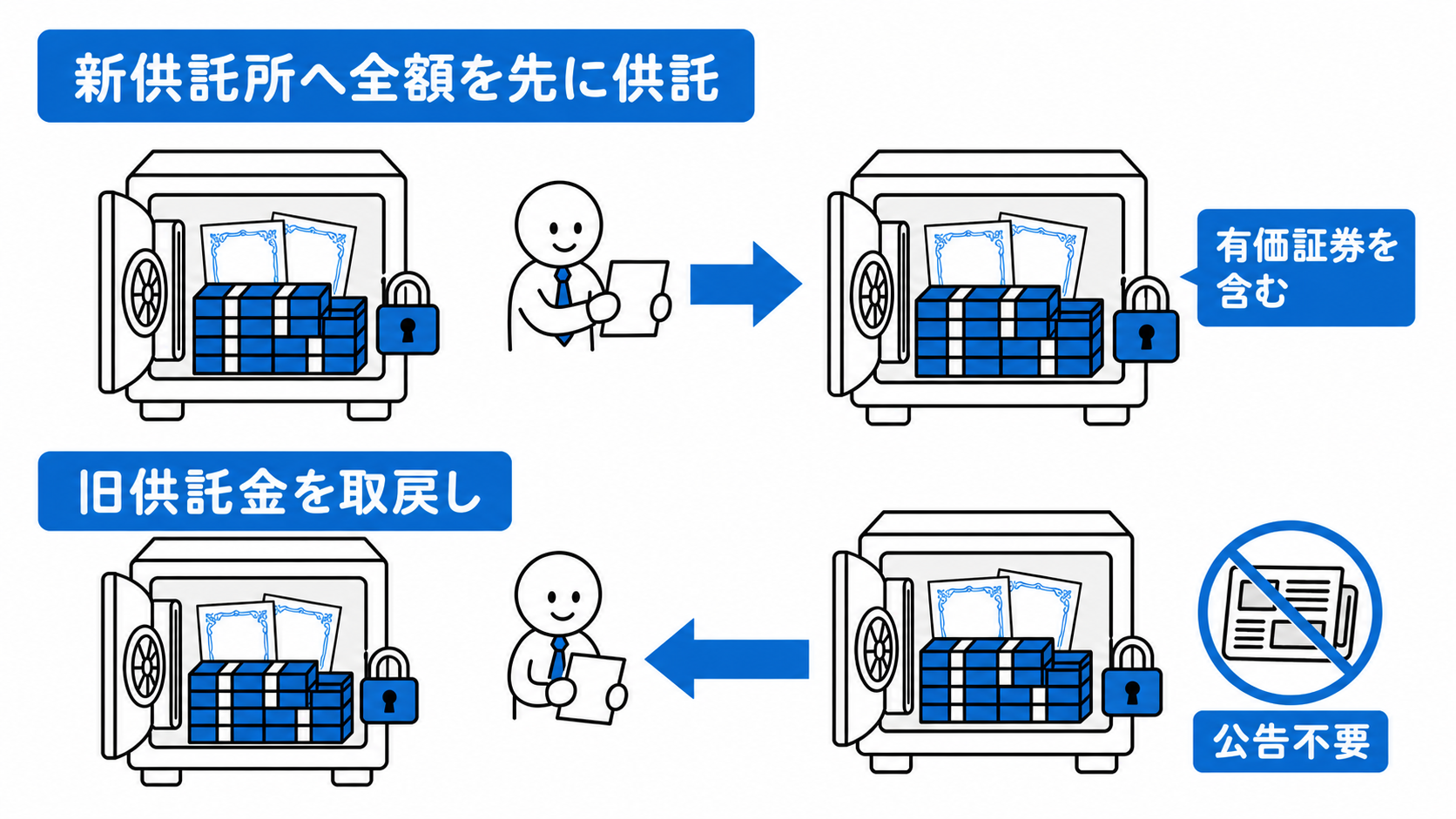 営業保証金に有価証券を含むなら、新供託所へ全額を先に供託した後、公告なしで旧供託金を取り戻す。