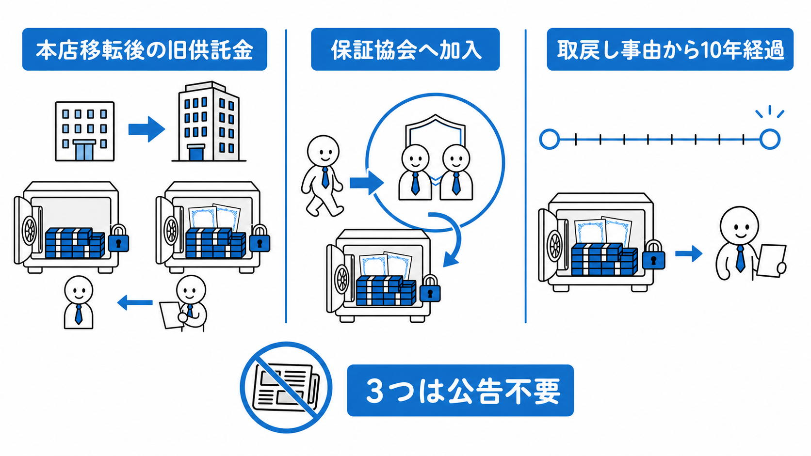 本店移転後の旧供託金、保証協会への加入、取戻し事由から10年経過の3つは公告不要である。