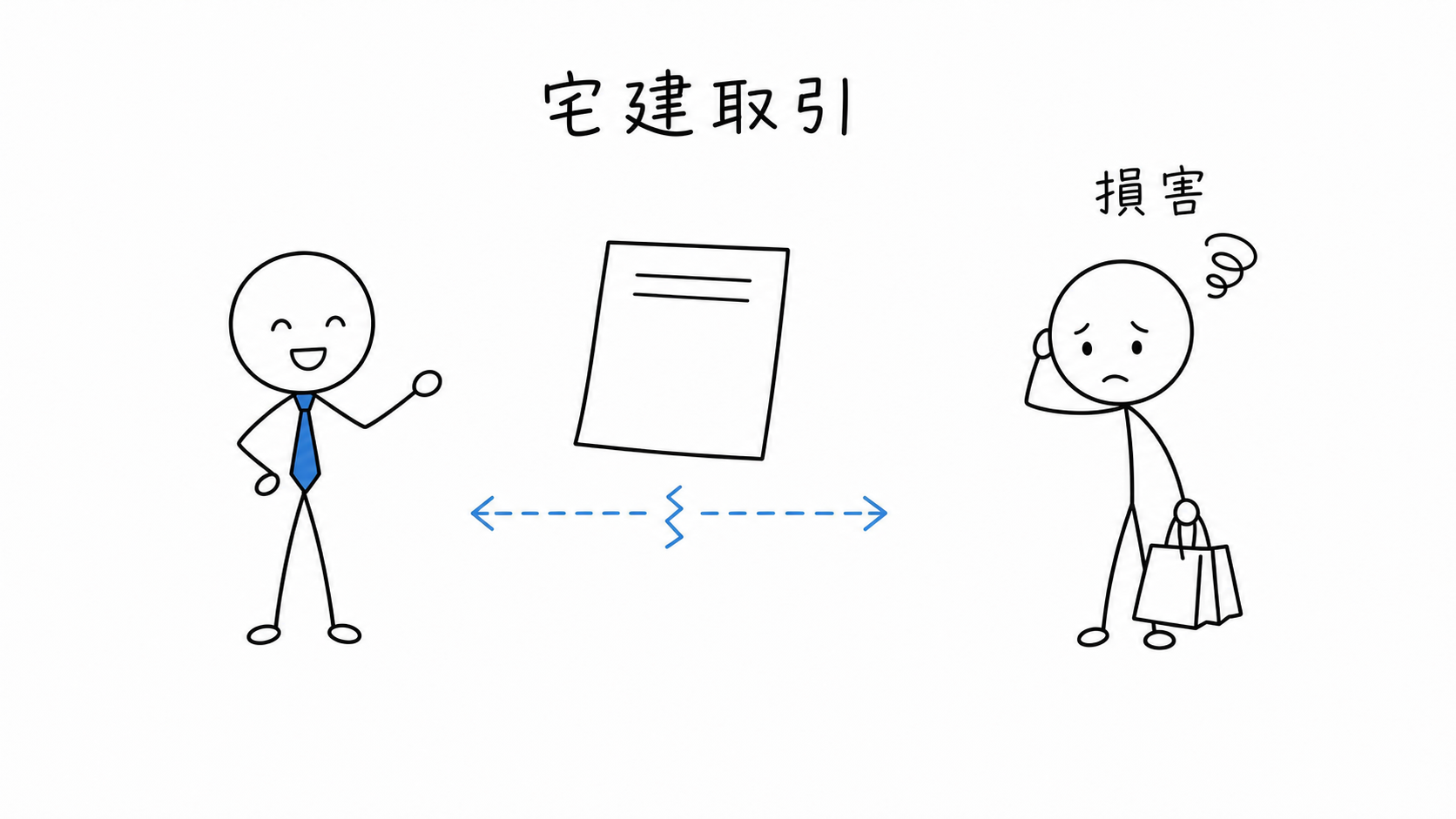 宅建業者との宅建取引によって取引相手に損害が生じる。