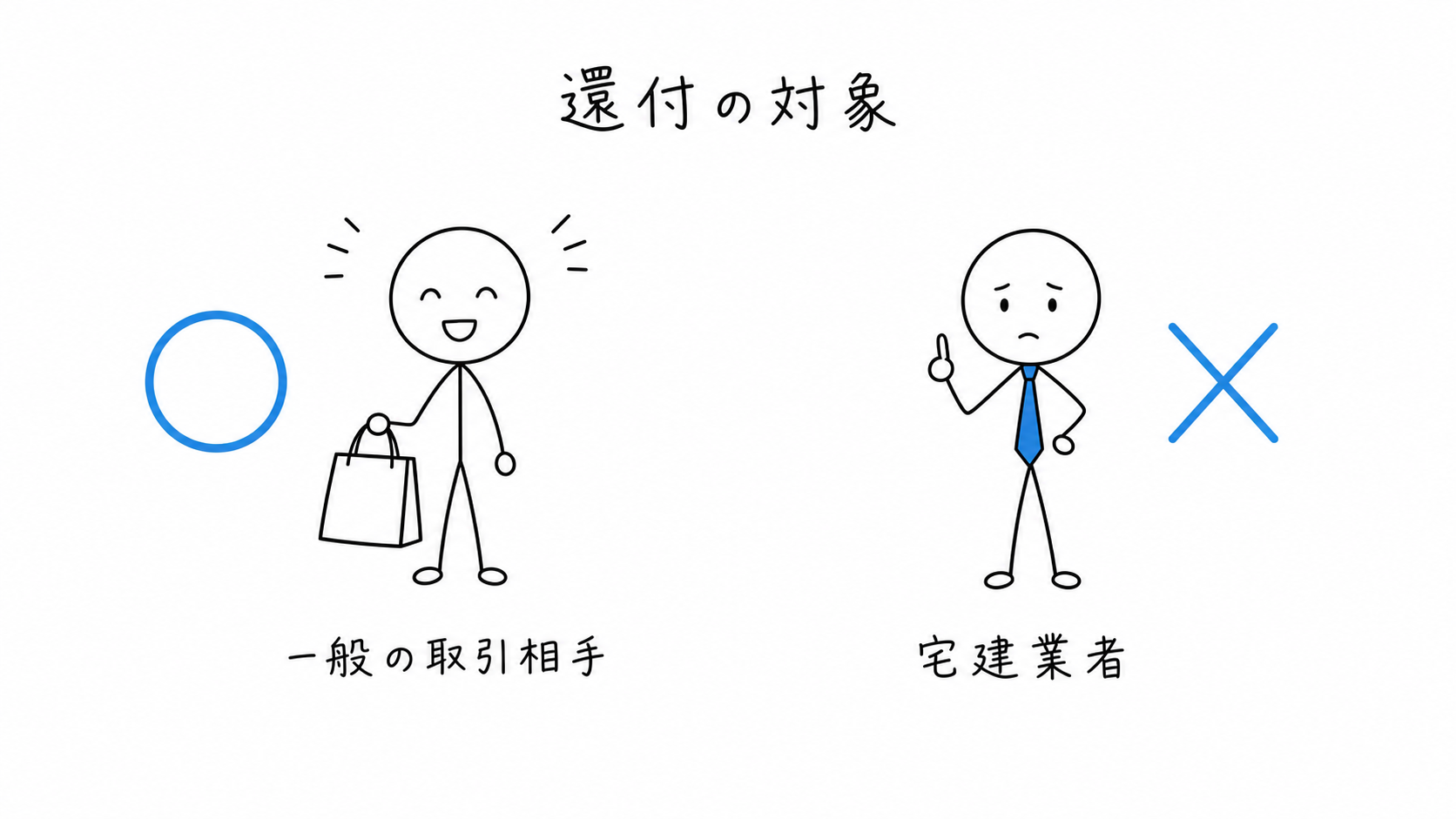 一般の取引相手は還付対象になるが、宅建業者は還付対象にならない。