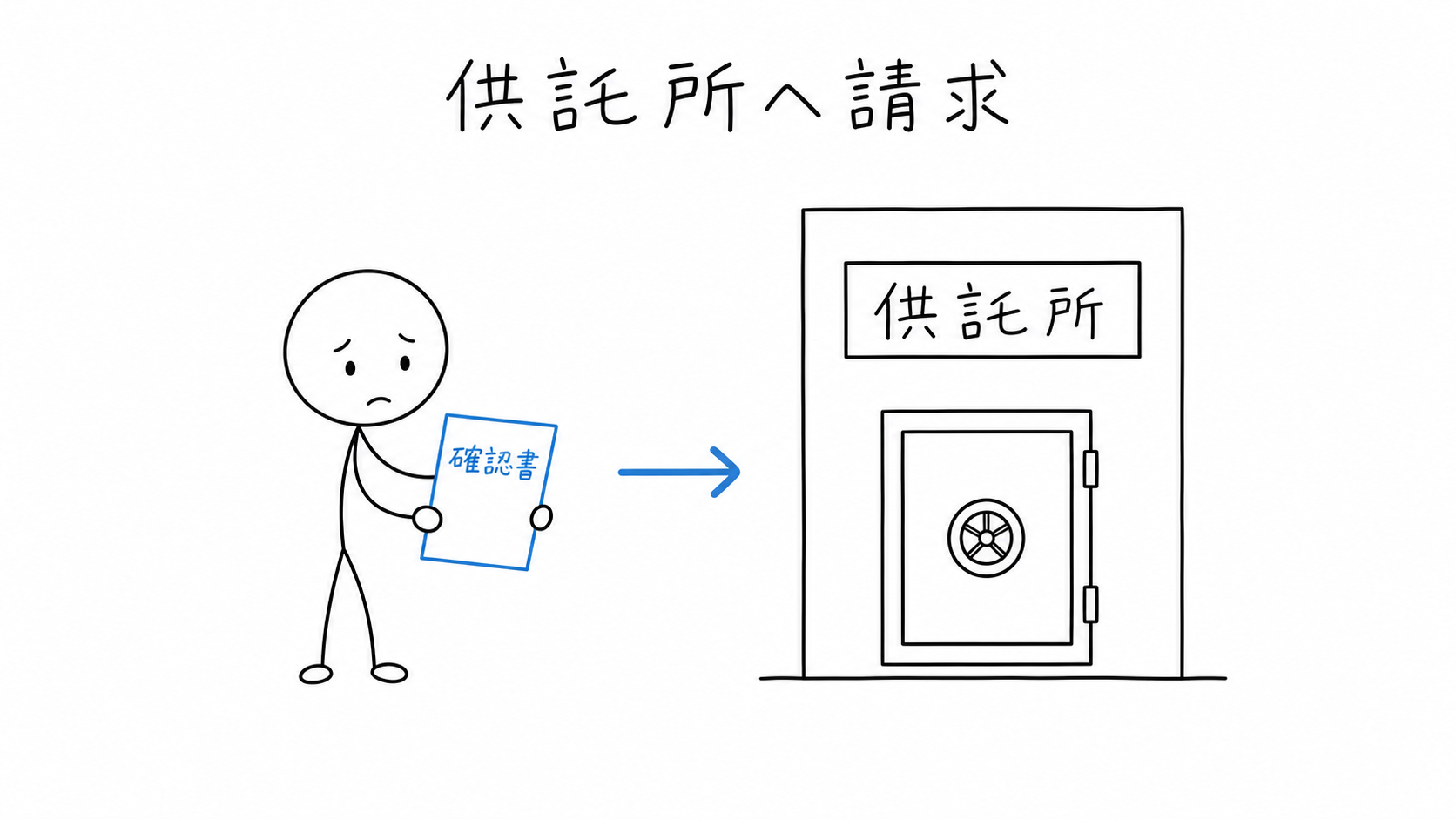 債権者が確認書を添えて供託所へ営業保証金の還付を請求する。