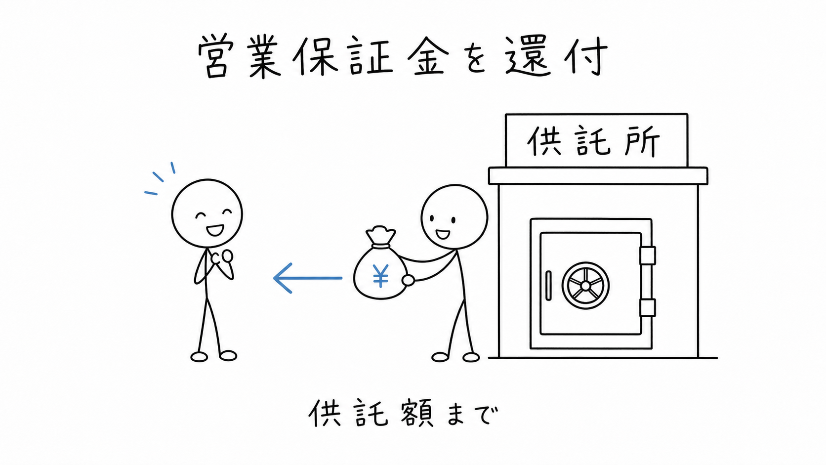 供託所から債権者へ、供託額を上限として営業保証金が還付される。