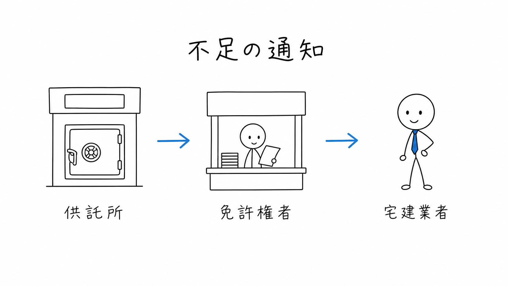 供託所が免許権者へ通知し、免許権者が宅建業者へ営業保証金の不足を通知する。