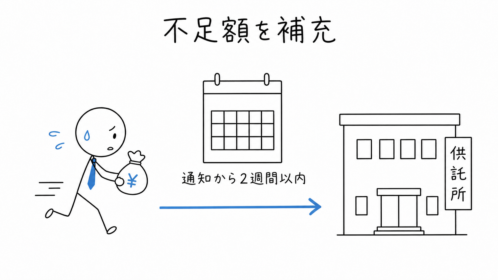 宅建業者が不足の通知を受けた日から2週間以内に不足額を供託所へ補充する。
