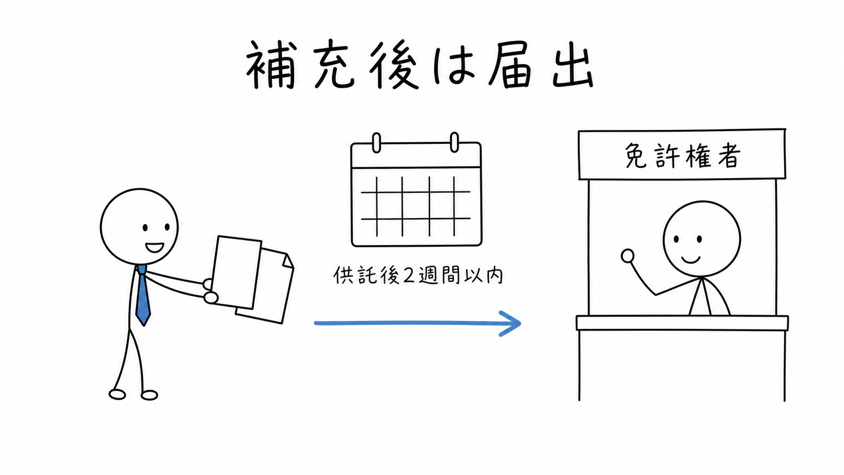 宅建業者が補充供託後2週間以内に供託書の写しを添えて免許権者へ届け出る。