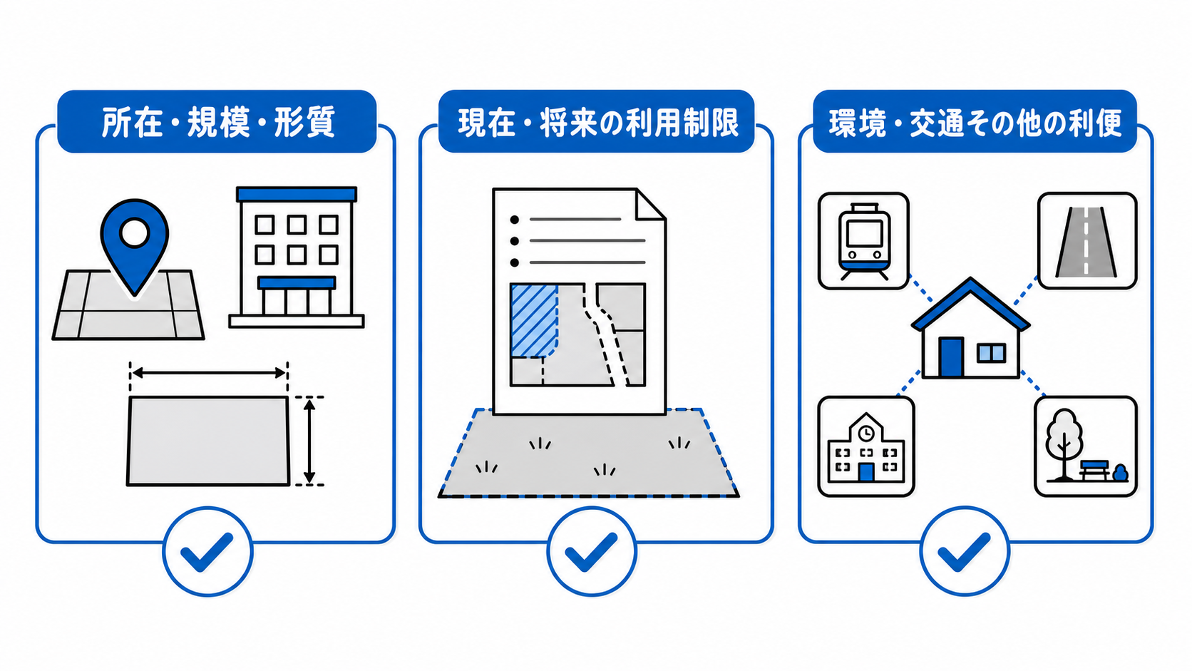 誇大広告規制の対象には、所在・規模・形質、現在・将来の利用制限、環境・交通その他の利便が含まれる。