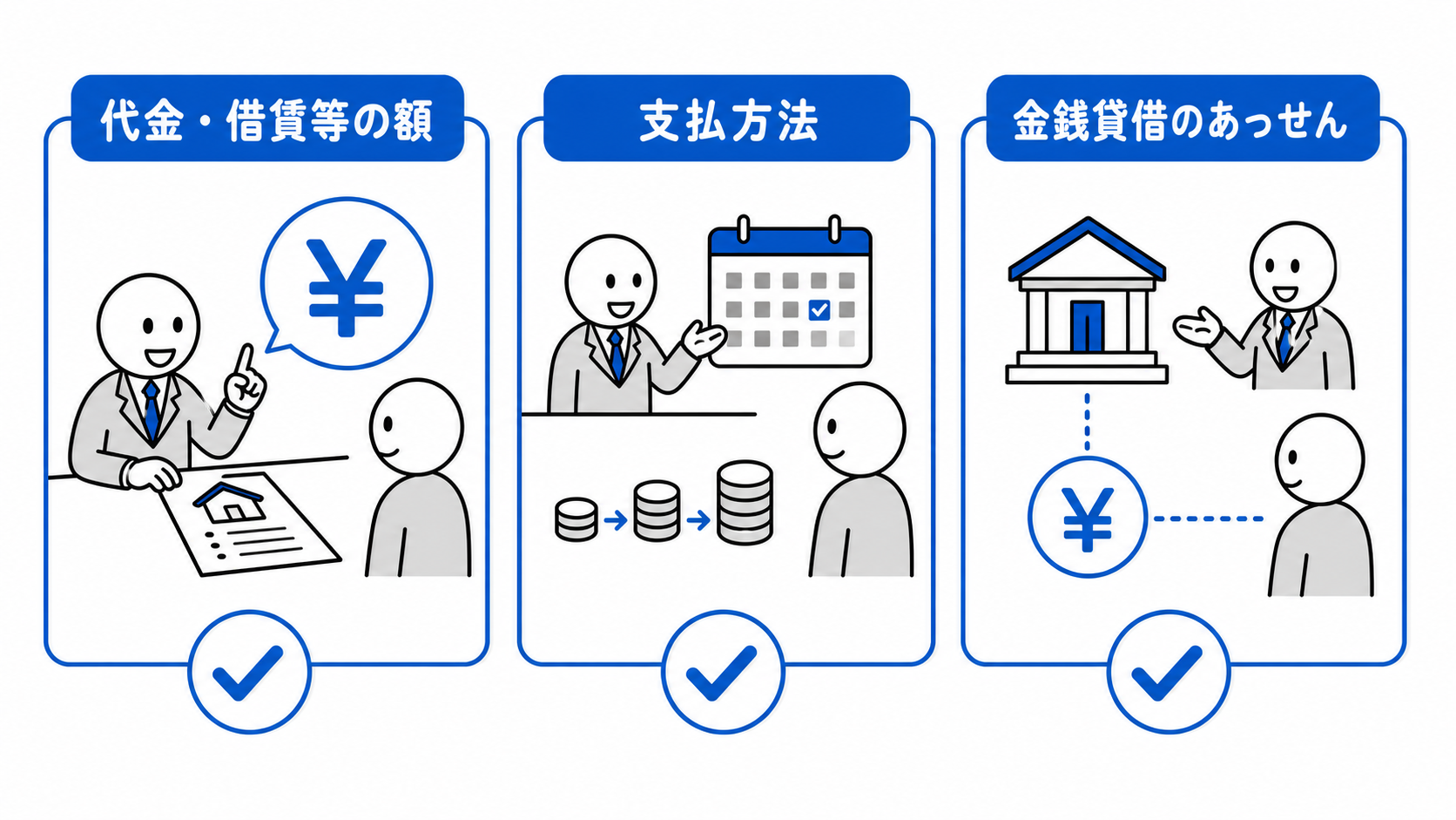 誇大広告規制の対象には、代金・借賃等の額、支払方法、代金・交換差金に関する金銭貸借のあっせんが含まれる。