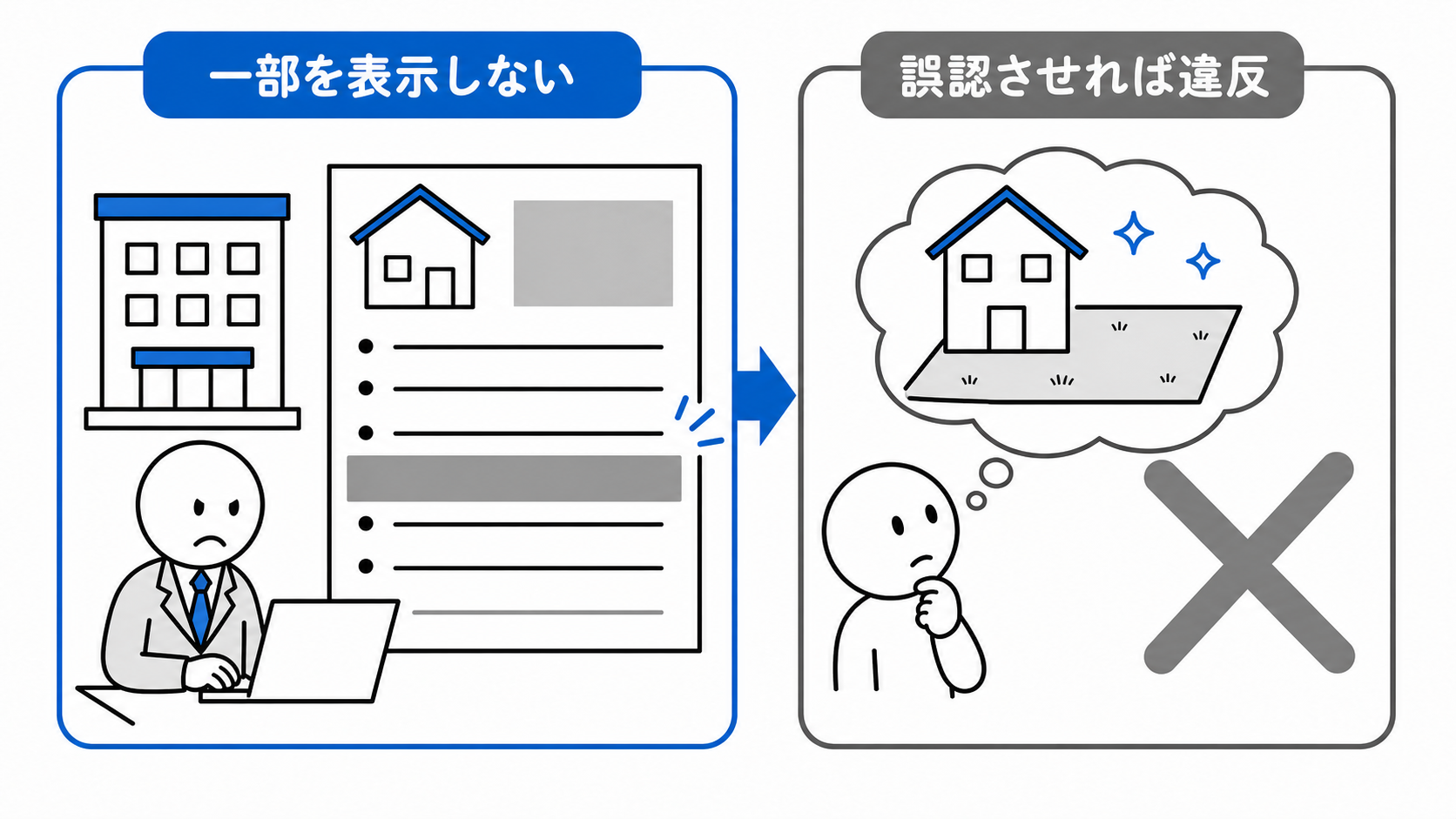 利用制限などの一部を表示せず、その結果として著しく誤認させる広告も32条違反となる。