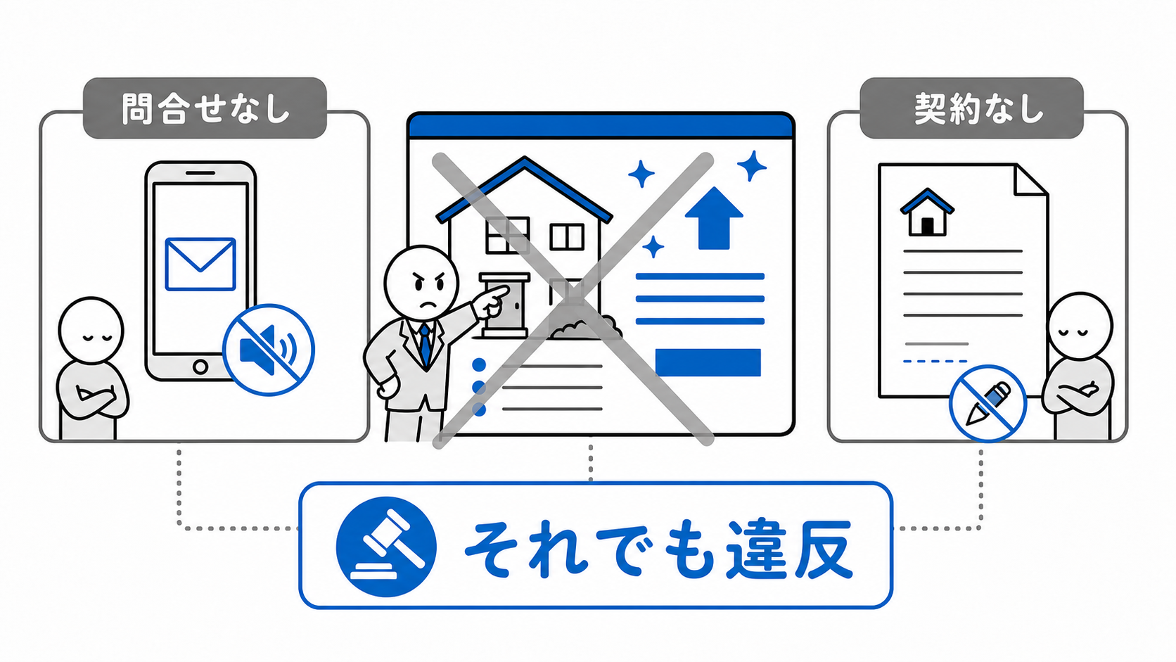 誇大広告は、問い合わせも契約もなく実害が生じていなくても、広告をした時点で違反となる。
