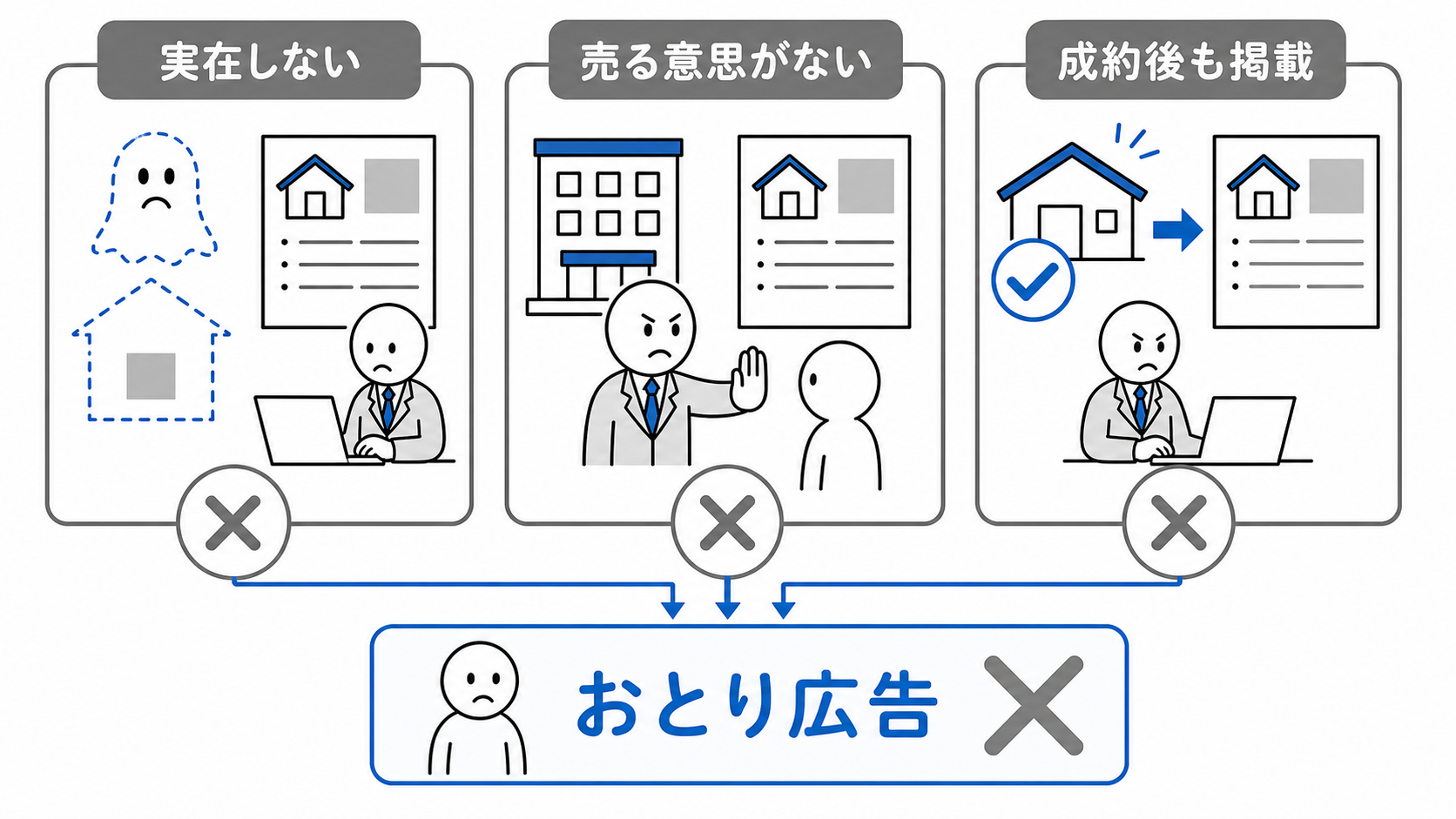 実在しない物件、売る意思がない物件、成約後も掲載する物件は、おとり広告として禁止される。