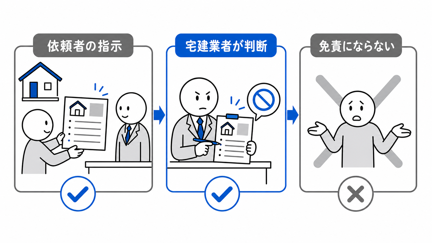 依頼者が誇大な表示を指示しても、宅建業者が適法性を判断する責任があり、免責されない。