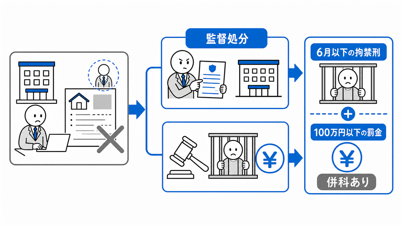32条違反は監督処分に加え、6月以下の拘禁刑または100万円以下の罰金となり、両方の併科もある。