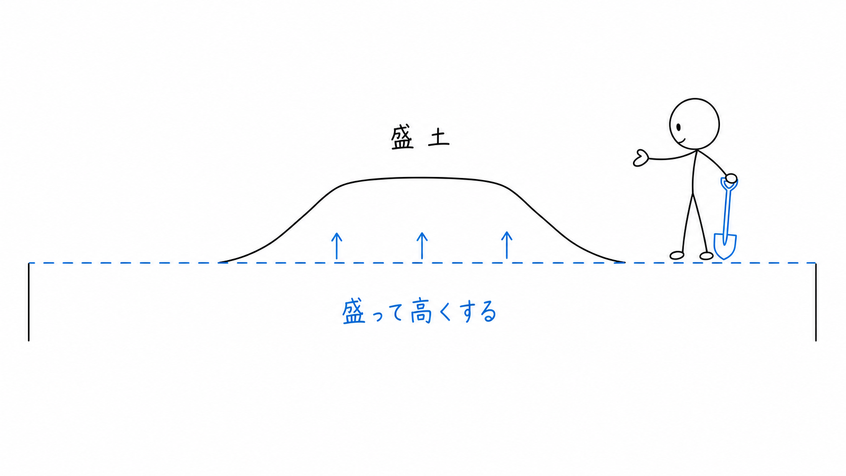 元の地盤面より上に土を盛り、地表を高くする盛土の断面。