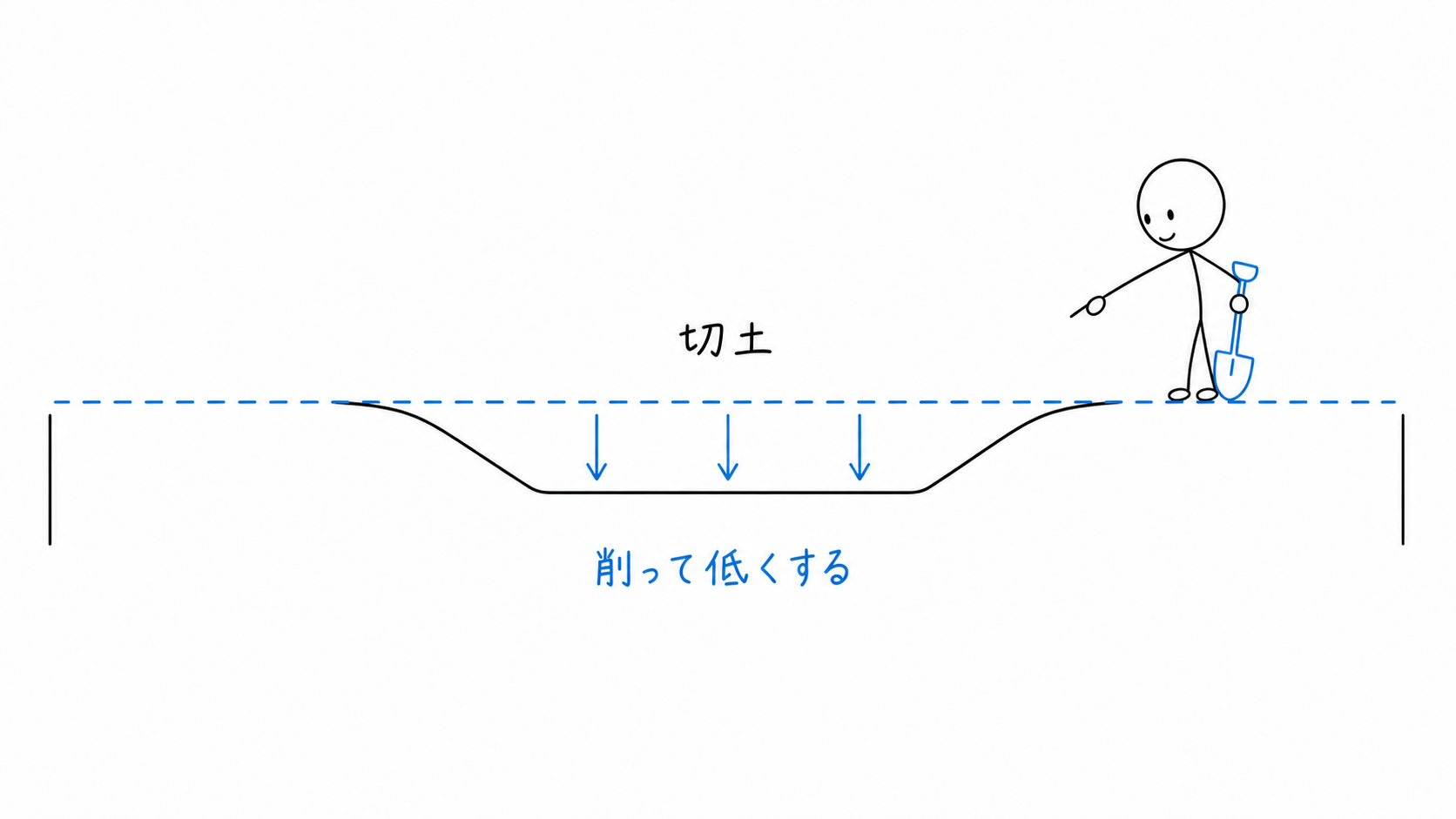 元の地盤面より下へ土を削り、地表を低くする切土の断面。