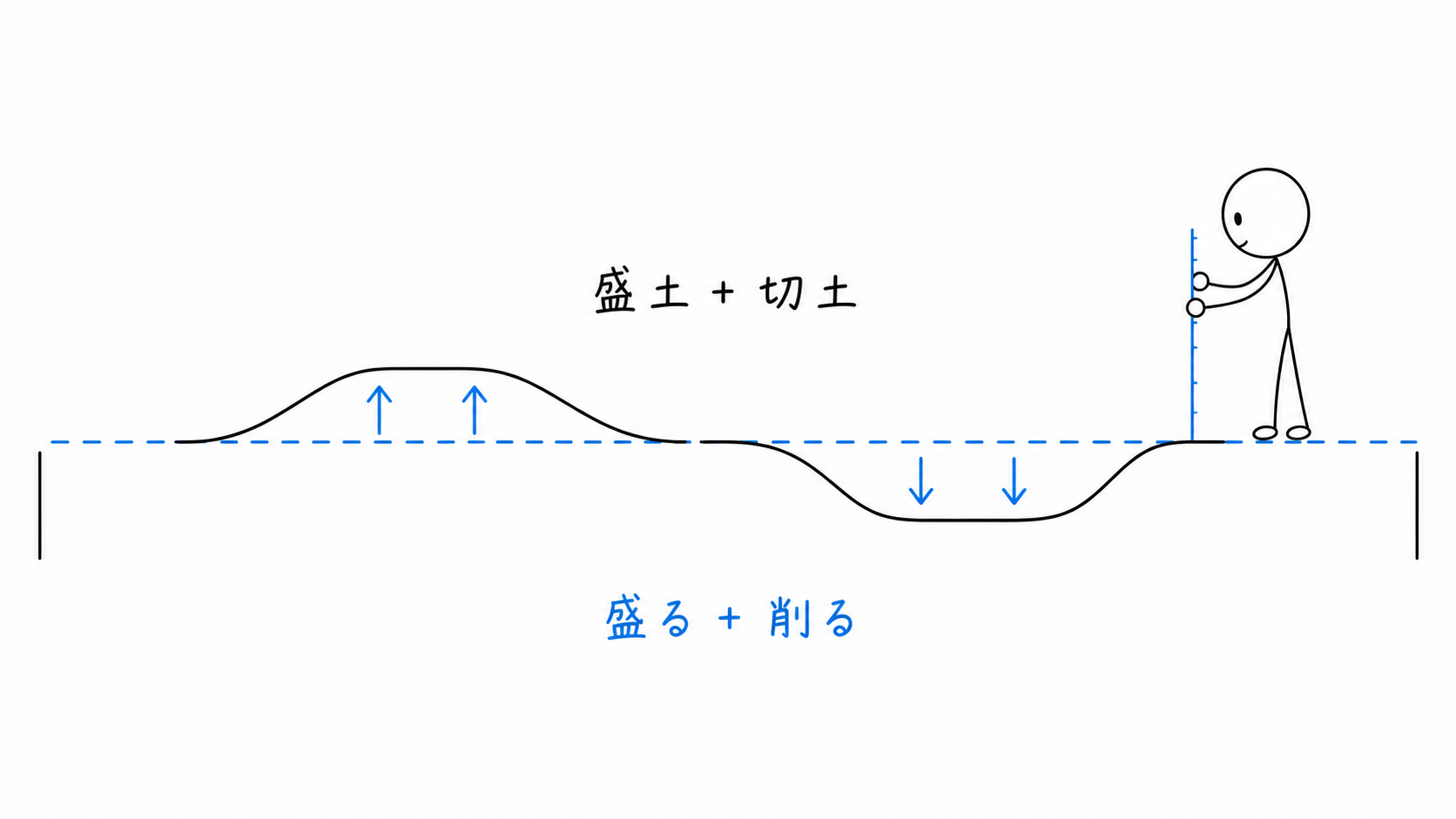 同じ元地盤面に対し、左側を盛土し右側を切土する複合工事の断面。