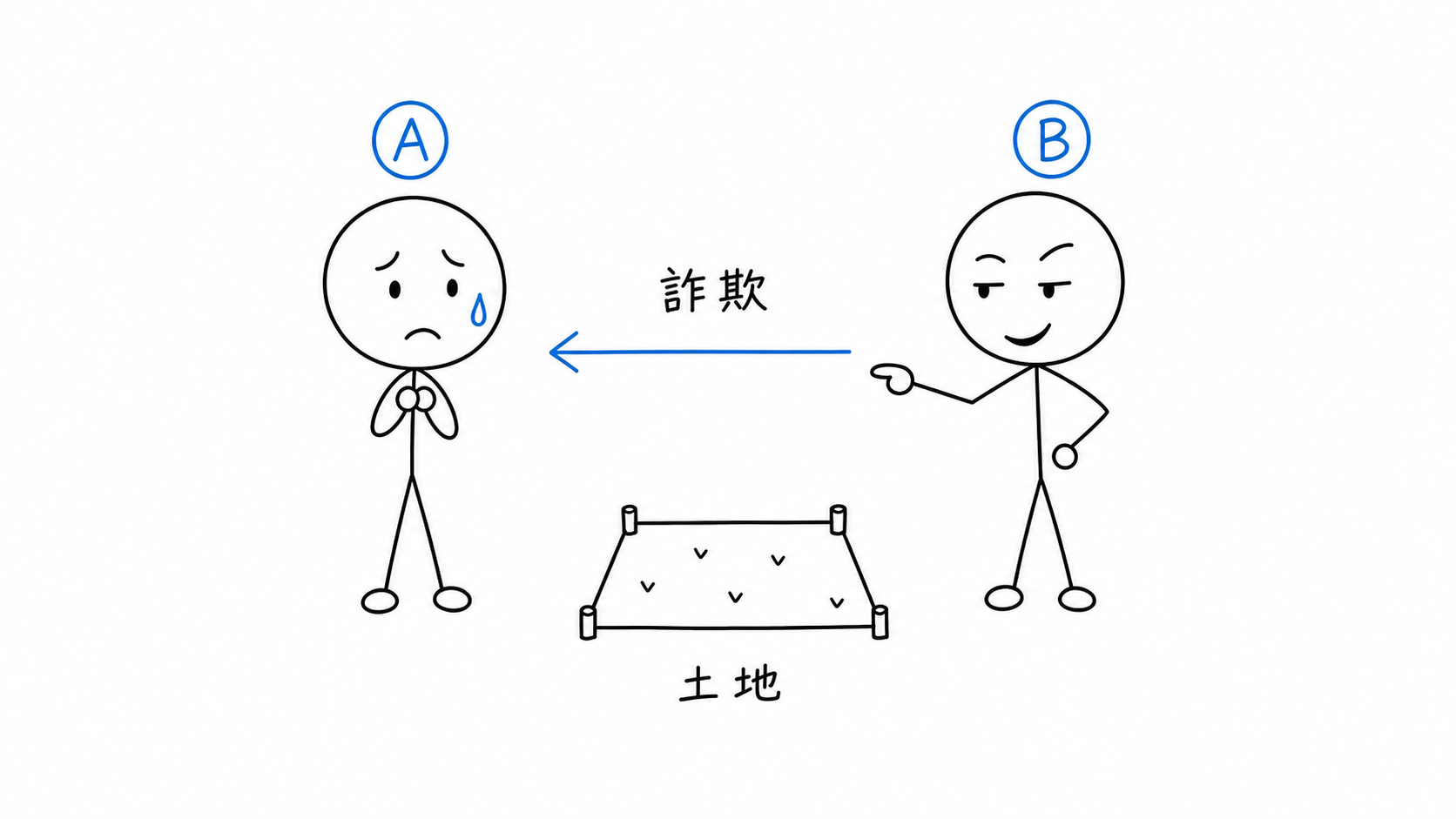 BがAをだまして土地を売るよう誘導する。