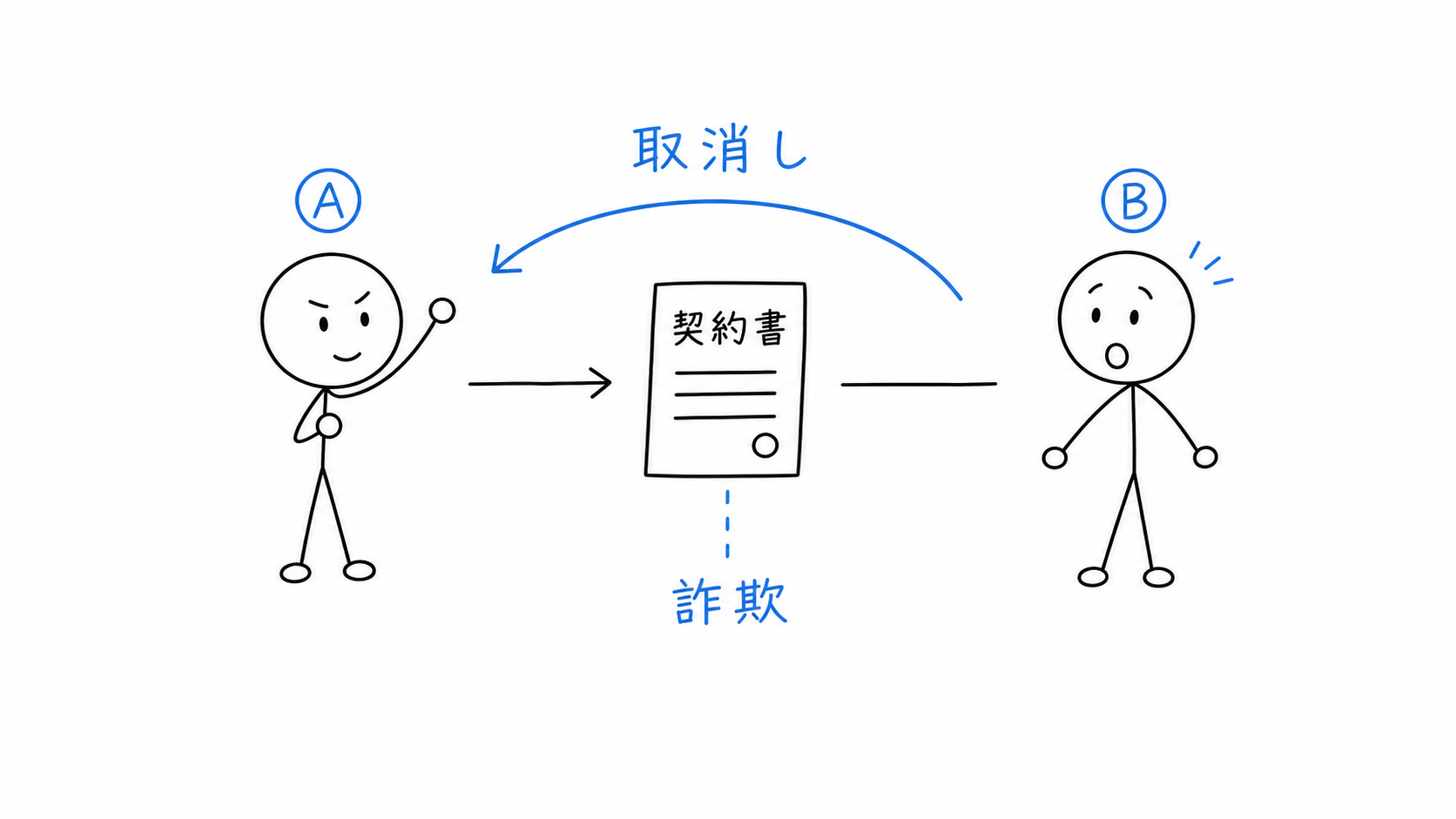 Aが詐欺を理由に売買を取り消す。
