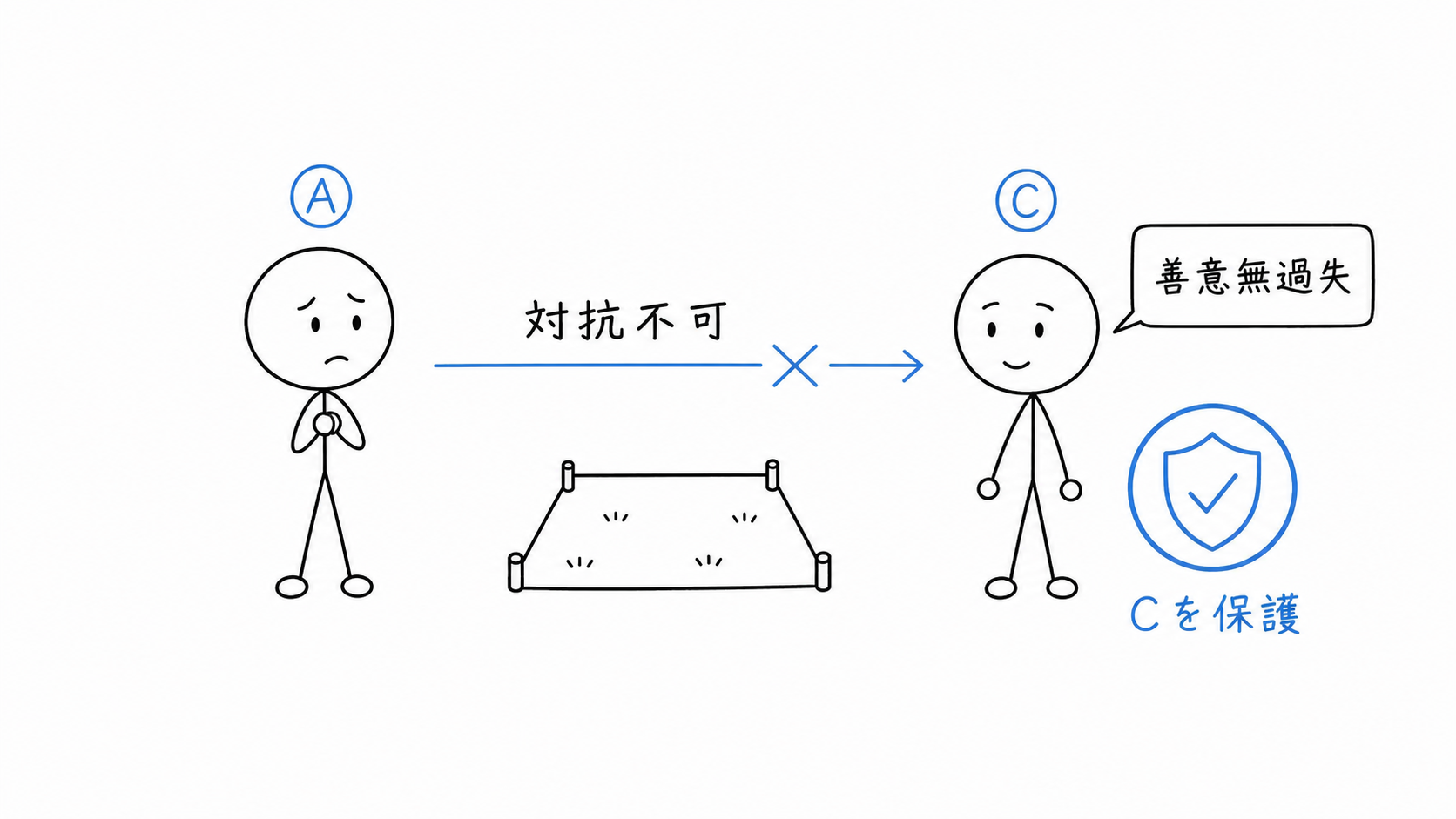 Cが善意無過失なら、AはCに対抗できない。