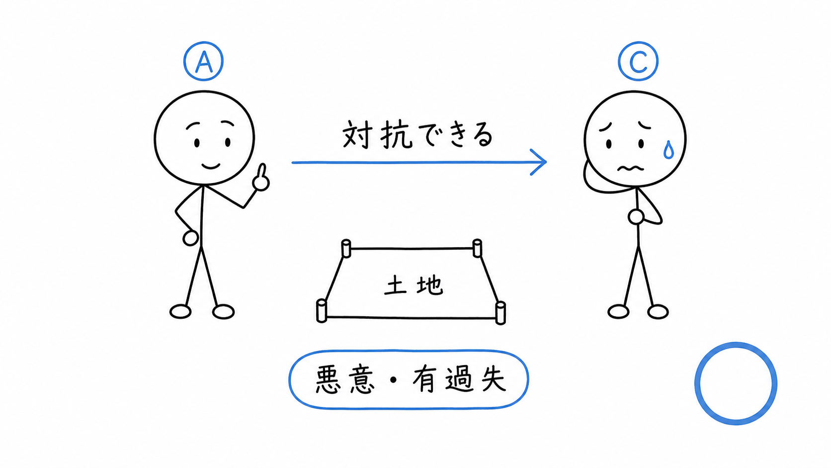 Cが悪意または有過失なら、AはCに対抗できる。