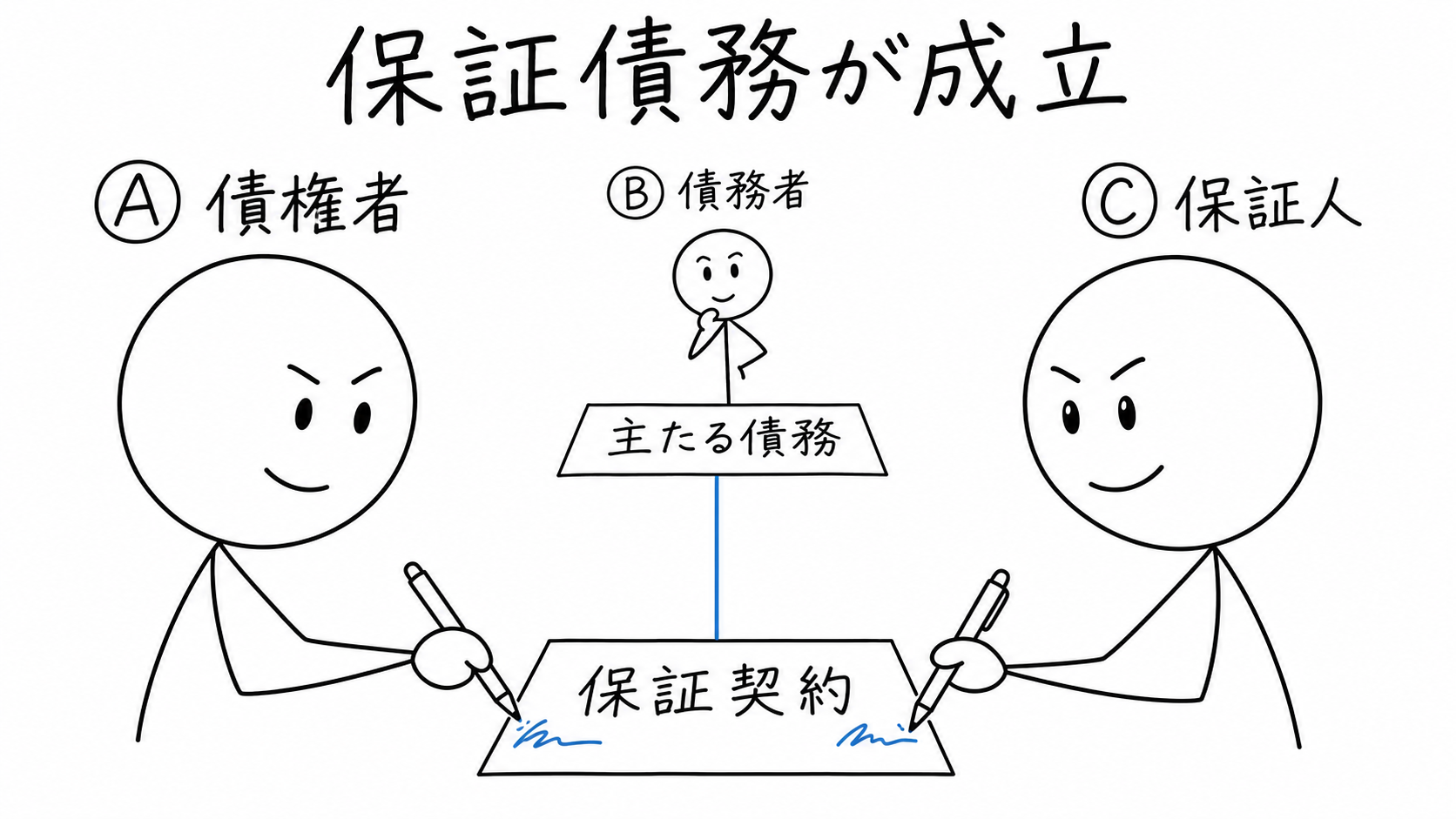 債権者Ⓐと保証人Ⓒの保証契約により、保証債務が成立する。