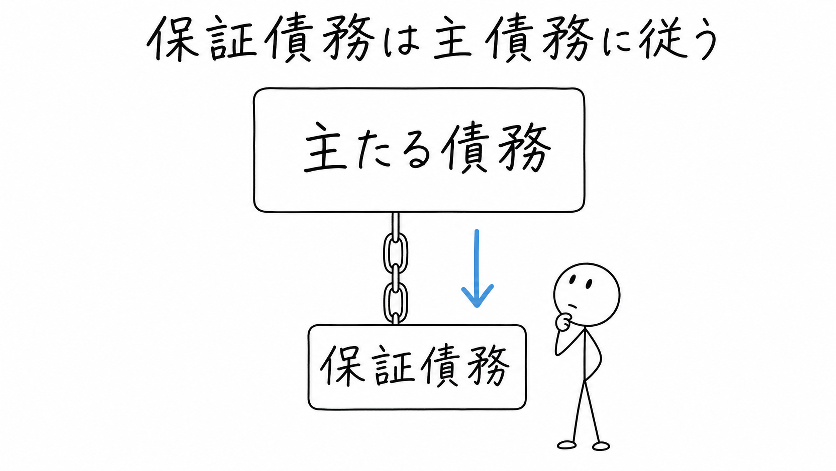 保証人Ⓒの保証債務が、主たる債務者Ⓑの主たる債務に従って存在する。