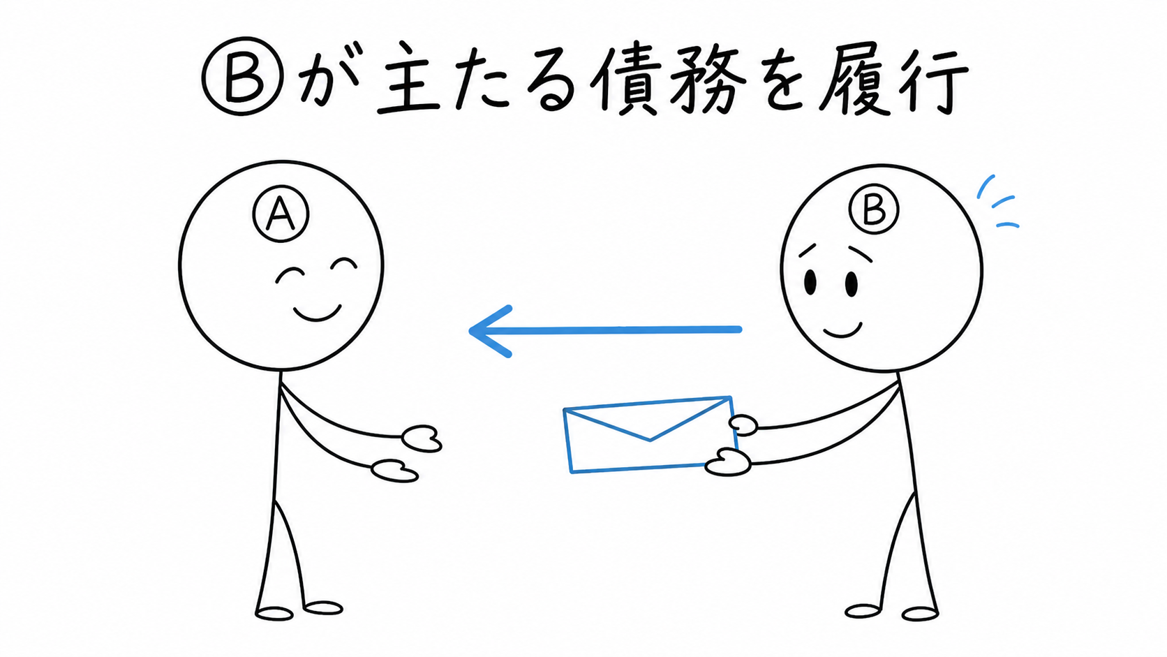 主たる債務者Ⓑが債権者Ⓐへ主たる債務を履行する。
