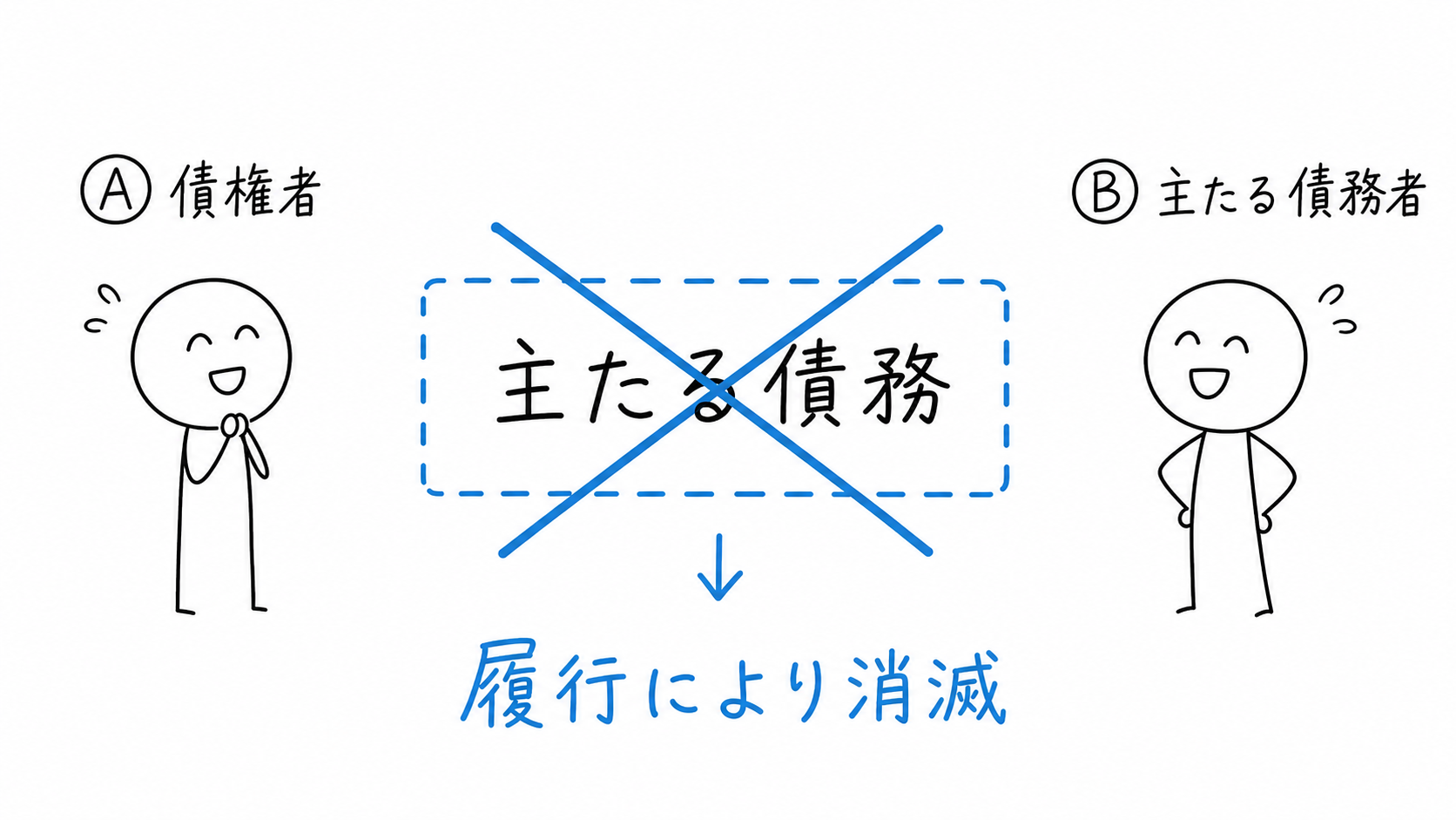 主たる債務者Ⓑの履行により、主たる債務が消滅する。
