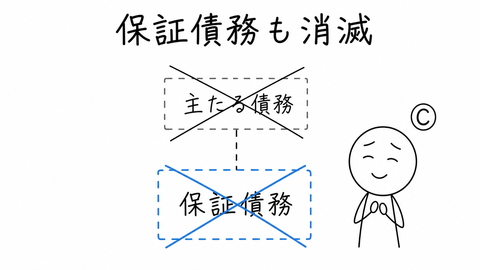 主たる債務の消滅に従い、保証人Ⓒの保証債務も消滅する。