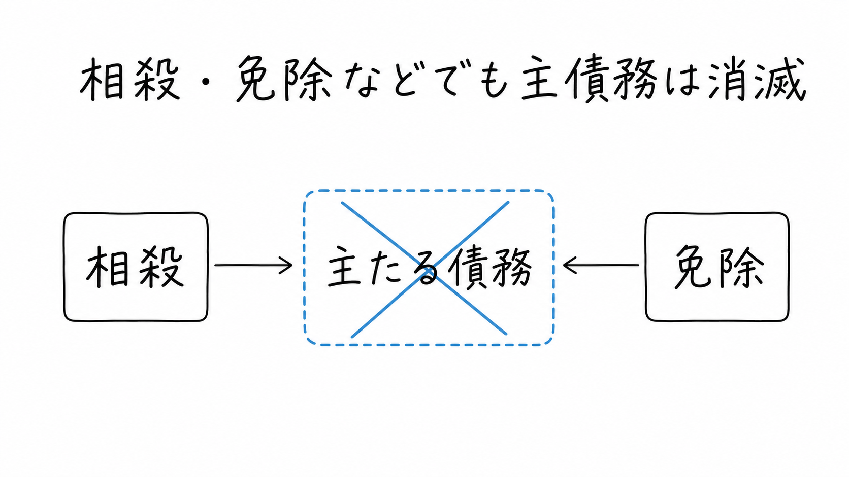 相殺や免除などで主たる債務が消滅する場合も、保証債務が消滅する。