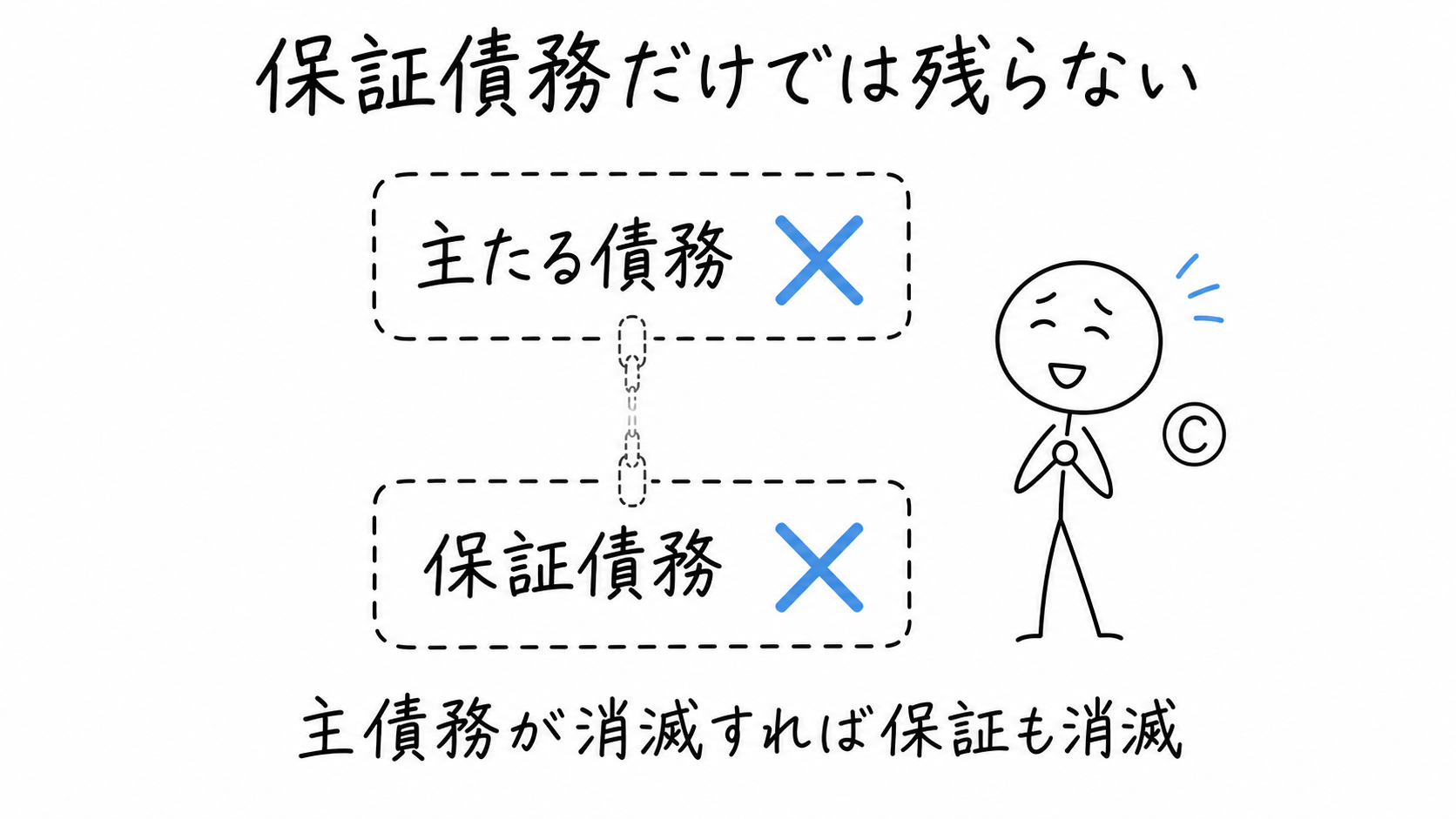主たる債務が消滅すれば、保証債務だけが残ることはない。