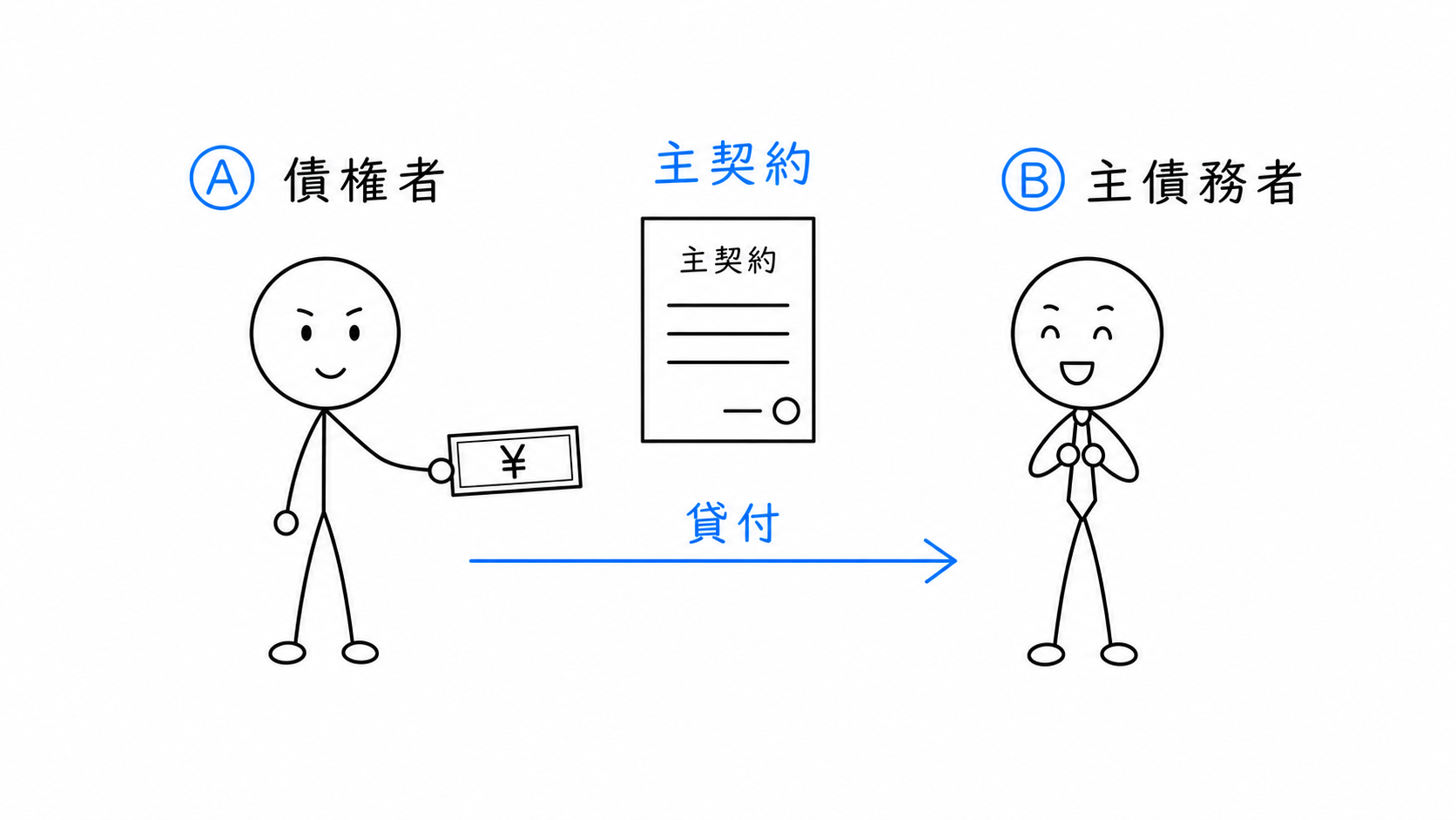 債権者Ⓐと主たる債務者Ⓑの間に主たる契約が成立する。