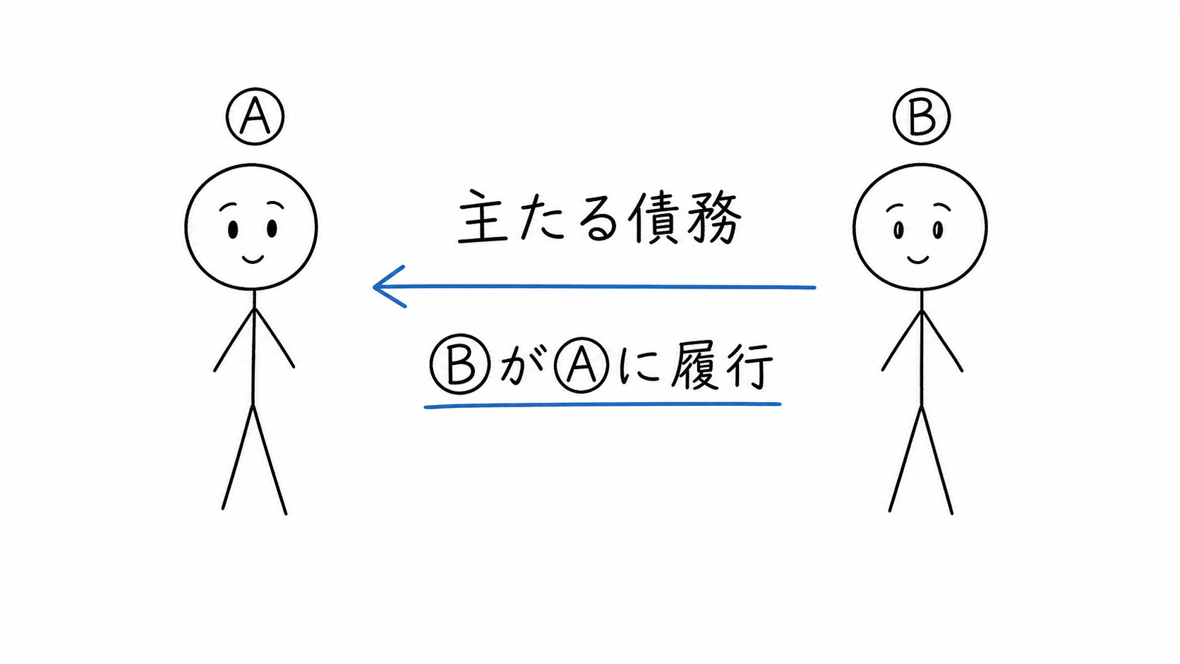 主たる債務者Ⓑが債権者Ⓐに対して主たる債務を負う。