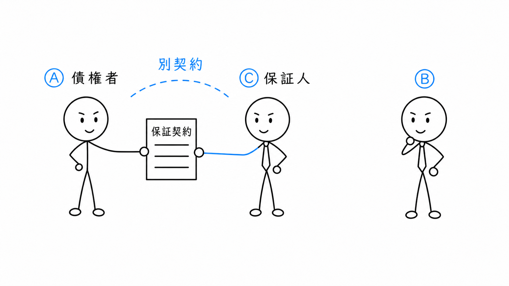 債権者Ⓐと保証人Ⓒが、主債務とは別に保証契約を結ぶ。