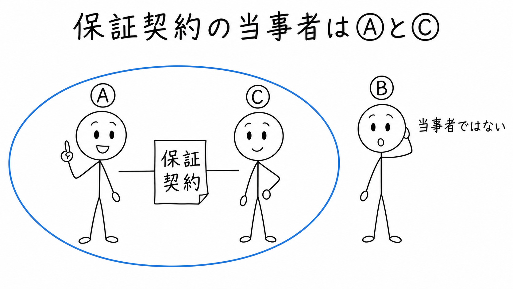 保証契約の当事者は債権者Ⓐと保証人Ⓒで、主たる債務者Ⓑは当事者ではない。